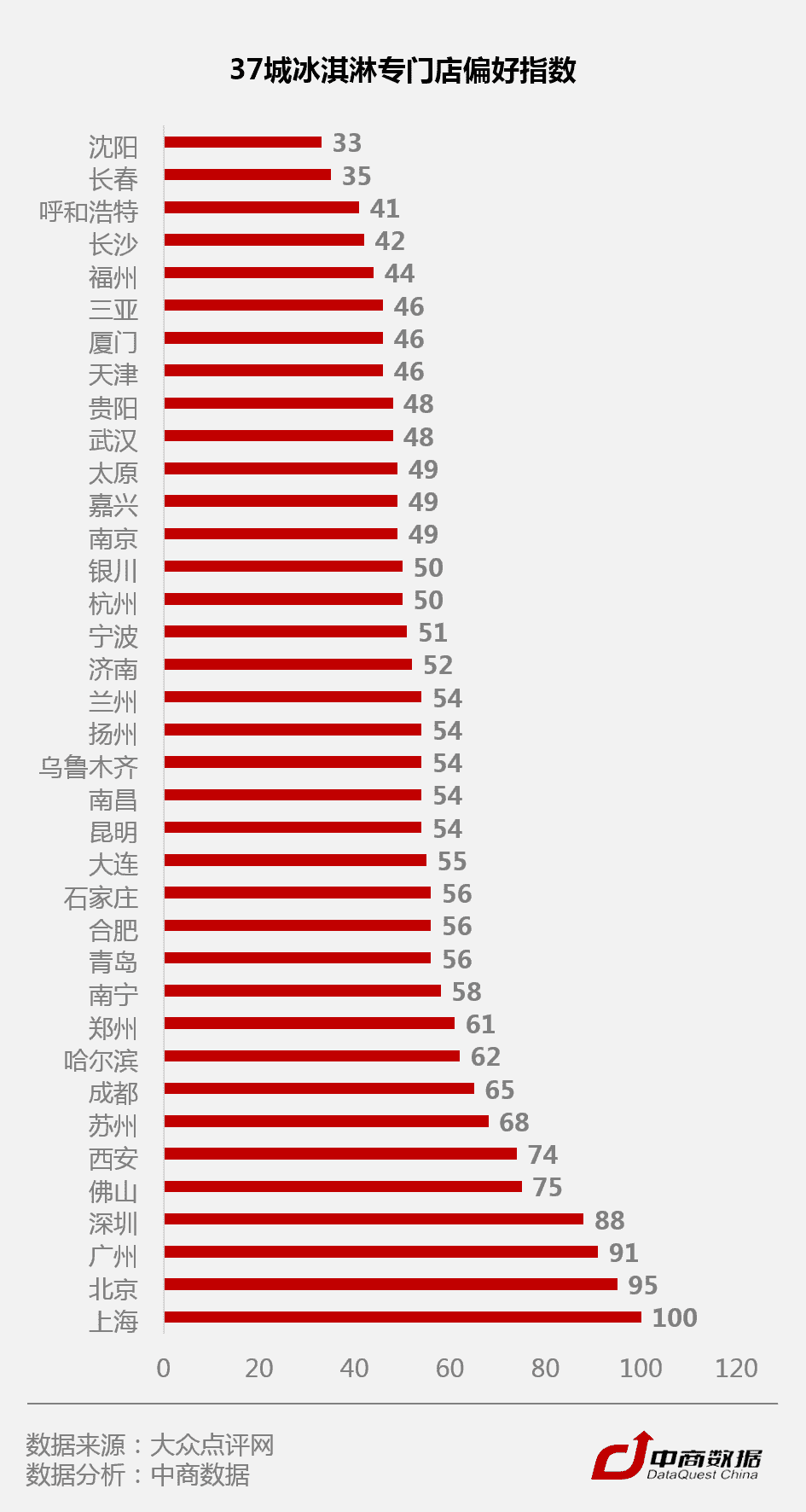 C位爭奪戰(zhàn)！數(shù)據(jù)揭秘全國37城最愛吃冰指數(shù)(12)