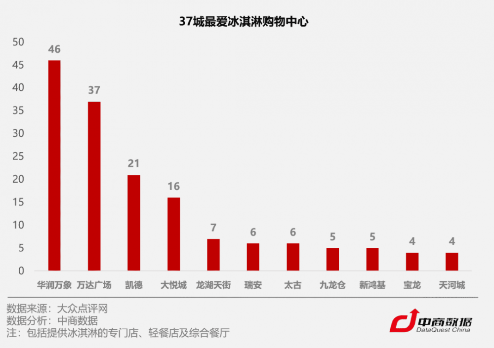 C位爭奪戰(zhàn)！數(shù)據(jù)揭秘全國37城最愛吃冰指數(shù)(4)