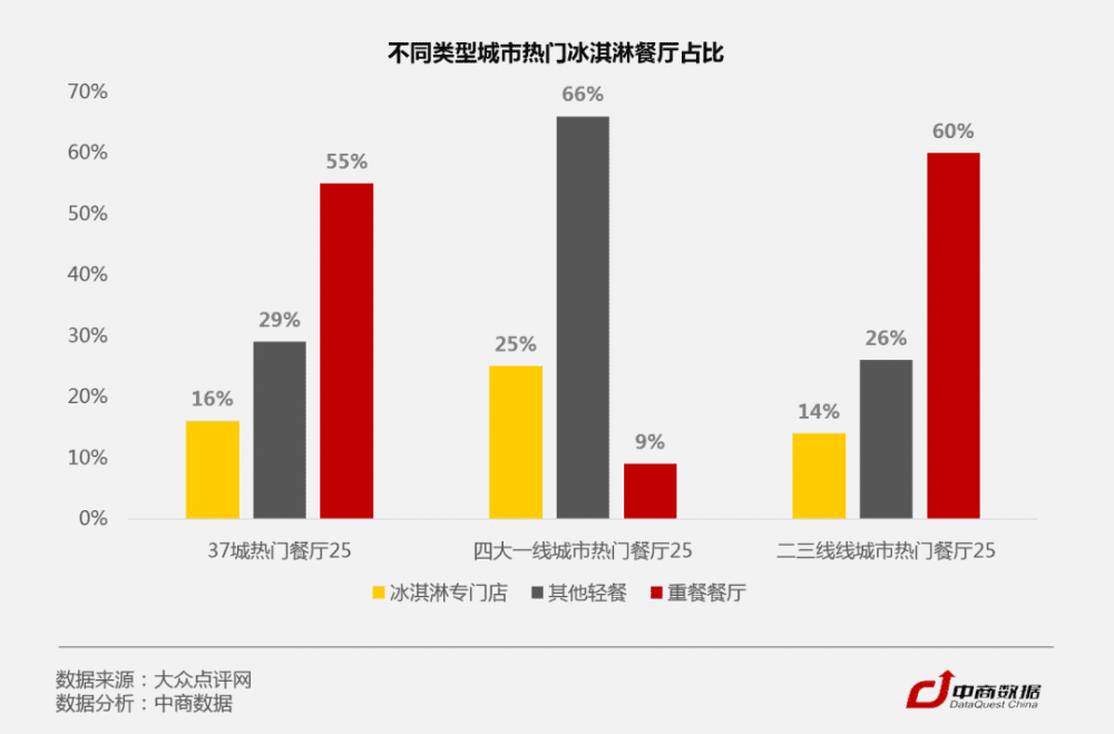 C位爭奪戰(zhàn)！數(shù)據(jù)揭秘全國37城最愛吃冰指數(shù)(3)