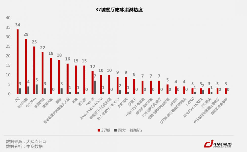 C位爭奪戰(zhàn)！數(shù)據(jù)揭秘全國37城最愛吃冰指數(shù)(6)