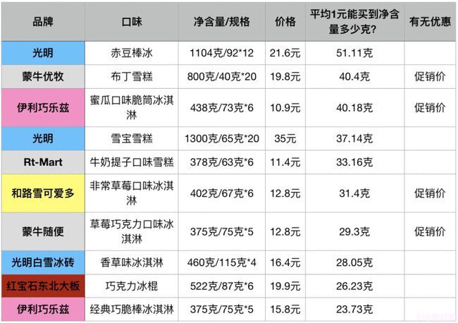 50余種常見冷飲誰貴誰便宜？線上線下哪兒買更劃算？線上線下的產(chǎn)品有什么區(qū)別？(2)