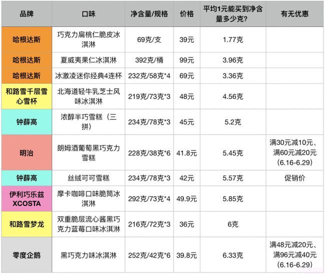 50余種常見冷飲誰貴誰便宜？線上線下哪兒買更劃算？線上線下的產(chǎn)品有什么區(qū)別？(5)