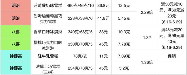 50余種常見冷飲誰貴誰便宜？線上線下哪兒買更劃算？線上線下的產(chǎn)品有什么區(qū)別？(8)