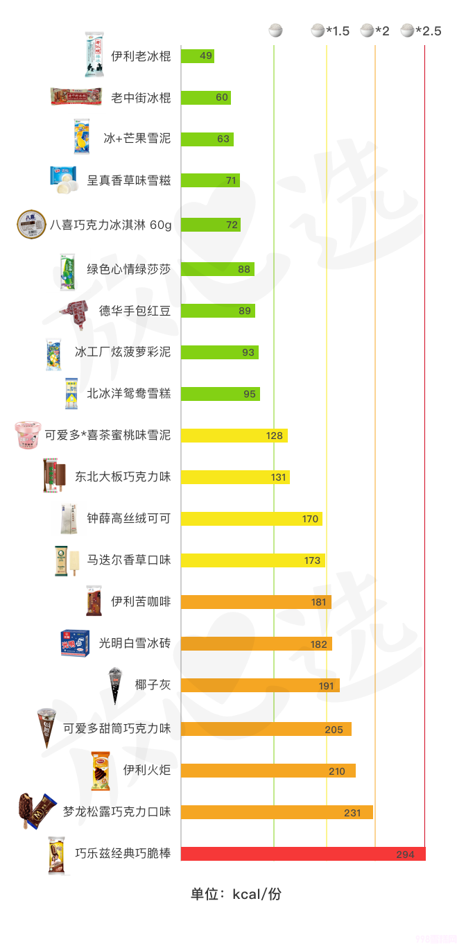 巧樂(lè)茲熱量高嗎（雪糕評(píng)測(cè) 4招教你選出高品質(zhì)營(yíng)養(yǎng)的雪糕）(3)