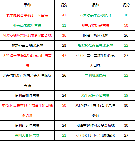 四個圈雪糕是什么（20種雪糕大測評）(5)