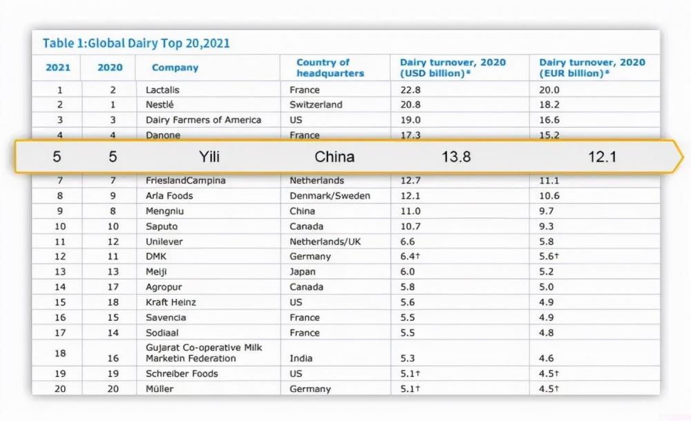 雀巢牛奶和伊利哪個好（2021全球乳業20強出爐）(1)