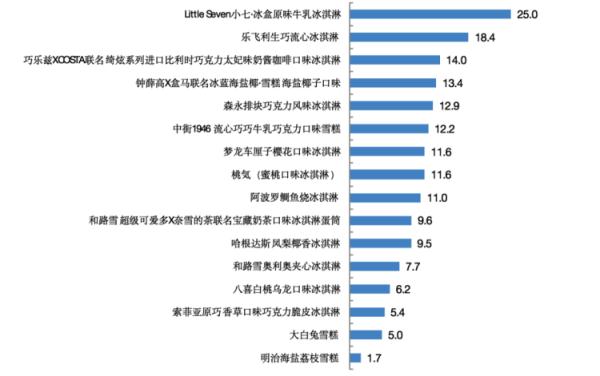 網(wǎng)紅冰淇淋哪款易吃胖（實測來了）(3)