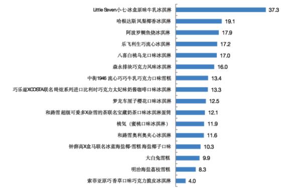 網(wǎng)紅冰淇淋哪款易吃胖（實測來了）(5)