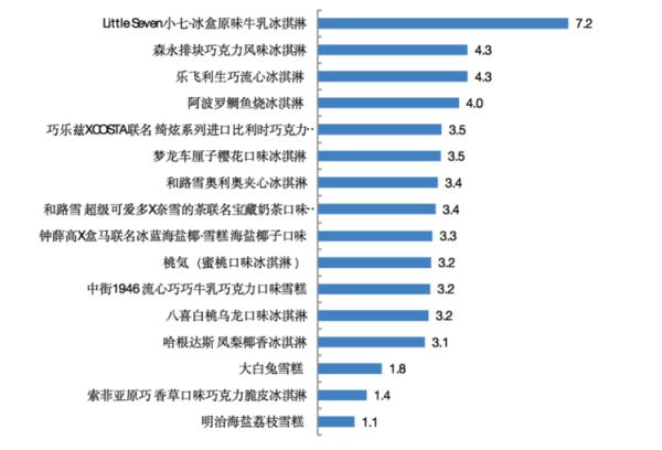 網(wǎng)紅冰淇淋哪款易吃胖（實測來了）(7)