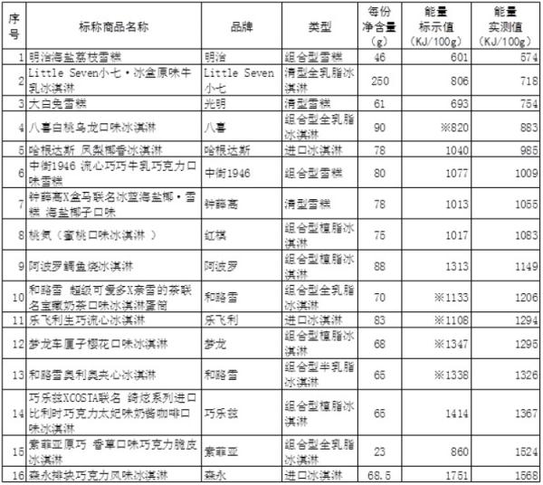 網(wǎng)紅冰淇淋哪款易吃胖（實測來了）(6)