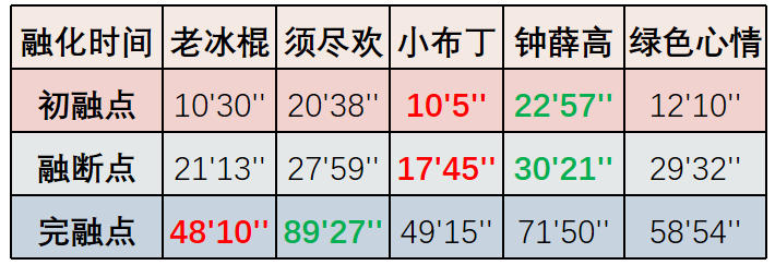 一根雪糕能舔幾口？鐘薛高那么貴能舔幾口？(6)