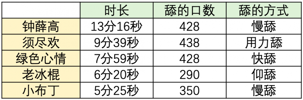 一根雪糕能舔幾口？鐘薛高那么貴能舔幾口？(10)